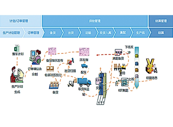 產(chǎn)供銷一體化系統(tǒng)