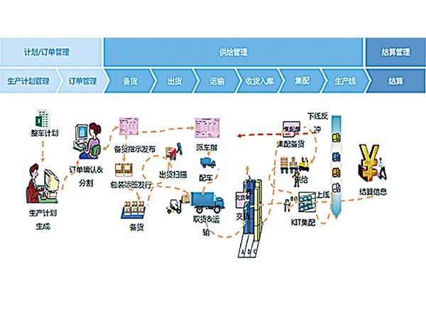 產供銷一體化系統(tǒng)